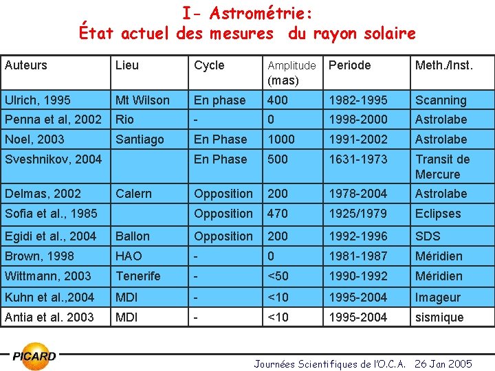 I- Astrométrie: État actuel des mesures du rayon solaire Auteurs Lieu Cycle Amplitude Periode