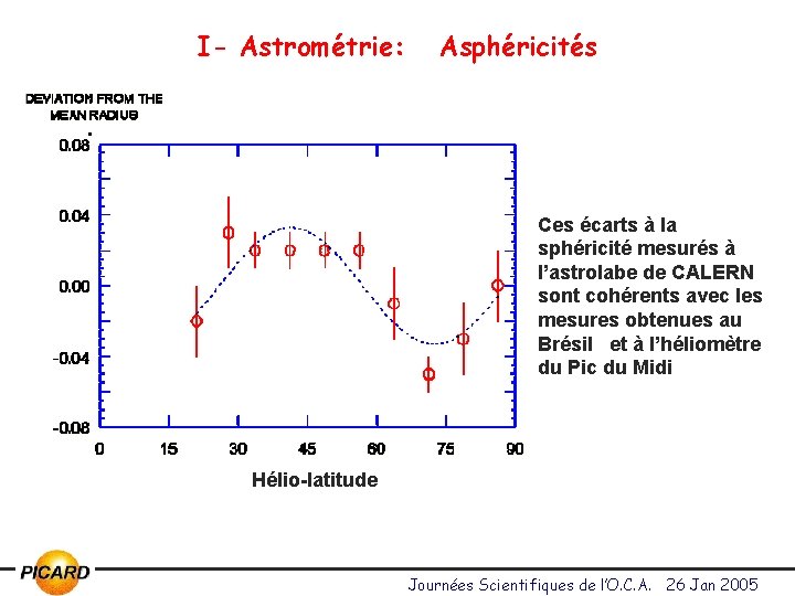 I- Astrométrie: Asphéricités Astrolabe du Calern Ces écarts à la sphéricité mesurés à l’astrolabe