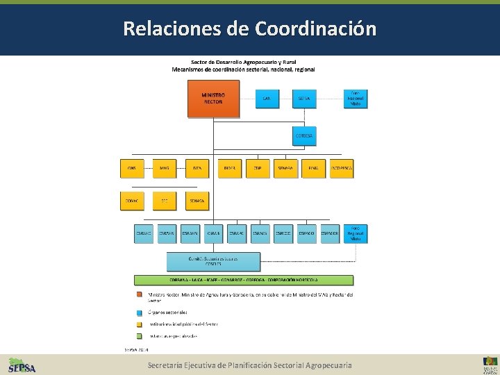 Relaciones de Coordinación Secretaría Ejecutiva de Planificación Sectorial Agropecuaria 