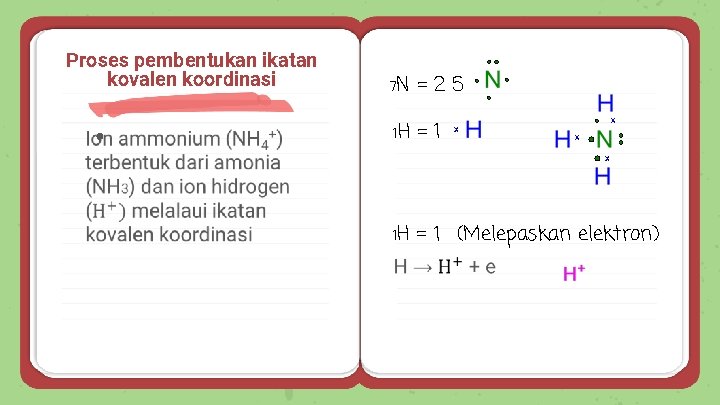 Proses pembentukan ikatan kovalen koordinasi ● 7 N =25 1 H =1 1 H