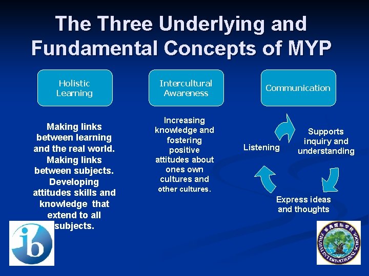 The Three Underlying and Fundamental Concepts of MYP Holistic Learning Making links between learning