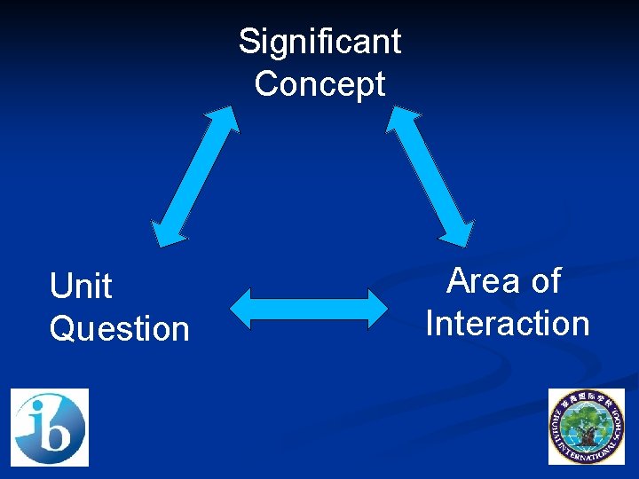 Significant Concept Unit Question Area of Interaction 