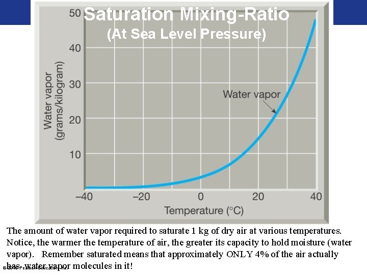 Saturation Mixing-Ratio (At Sea Level Pressure) The amount of water vapor required to saturate