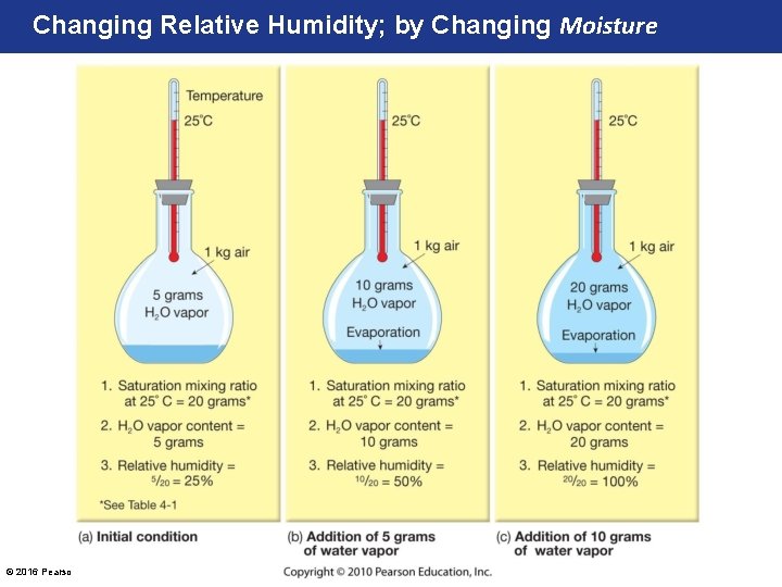 Changing Relative Humidity; by Changing Moisture © 2016 Pearson Education, Inc. 