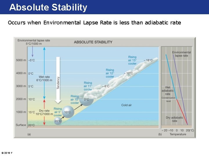 Absolute Stability Occurs when Environmental Lapse Rate is less than adiabatic rate © 2016