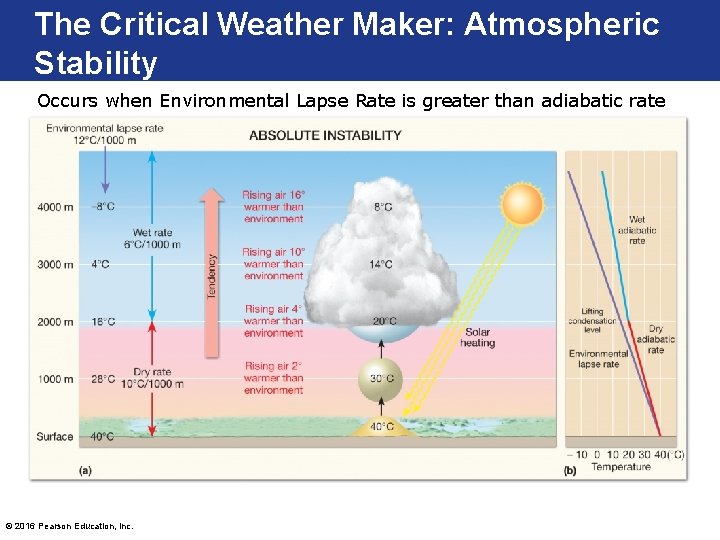 The Critical Weather Maker: Atmospheric Stability Occurs when Environmental Lapse Rate is greater than