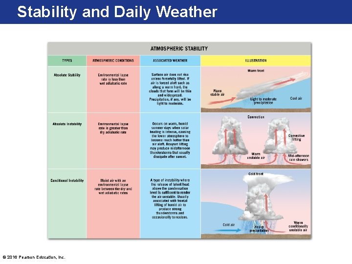 Stability and Daily Weather © 2016 Pearson Education, Inc. 