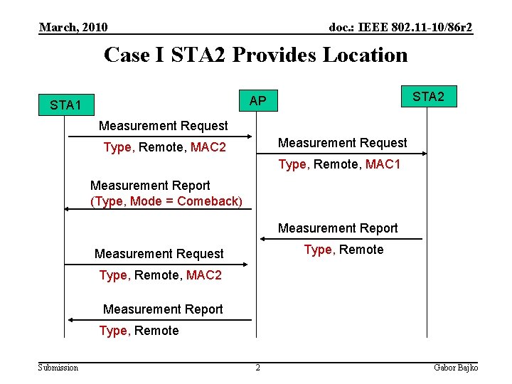 March, 2010 doc. : IEEE 802. 11 -10/86 r 2 Case I STA 2