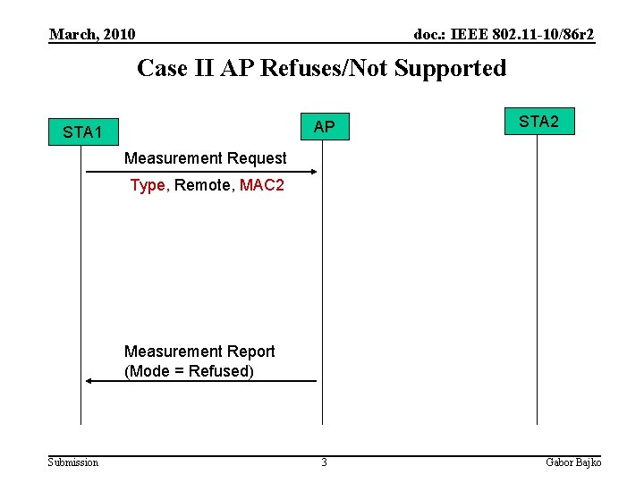 March, 2010 doc. : IEEE 802. 11 -10/86 r 2 Case II AP Refuses/Not