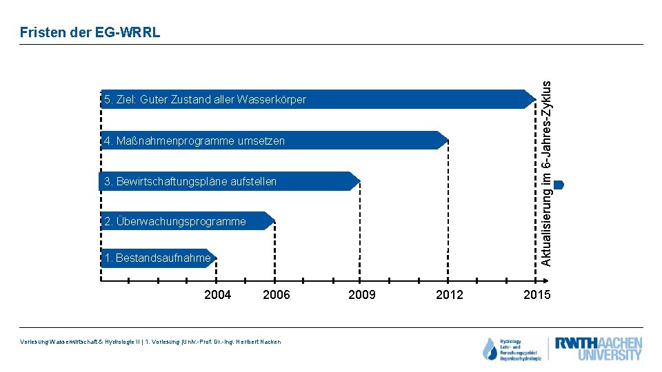 Aktualisierung im 6 -Jahres-Zyklus Fristen der EG-WRRL 5. Ziel: Guter Zustand aller Wasserkörper 4.