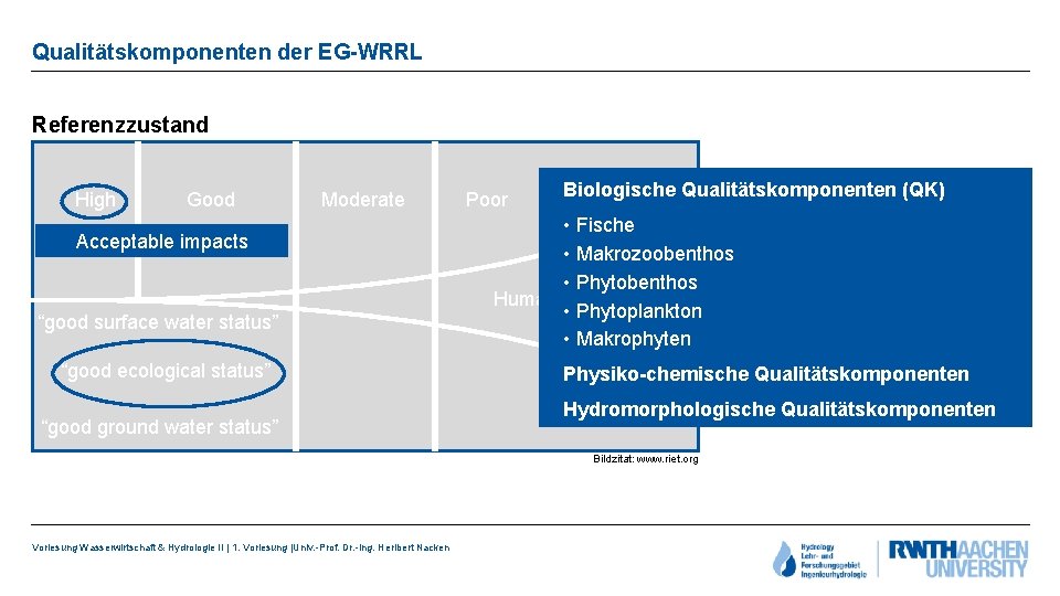 Qualitätskomponenten der EG-WRRL Referenzzustand High Good Moderate Acceptable impacts “good surface water status” “good