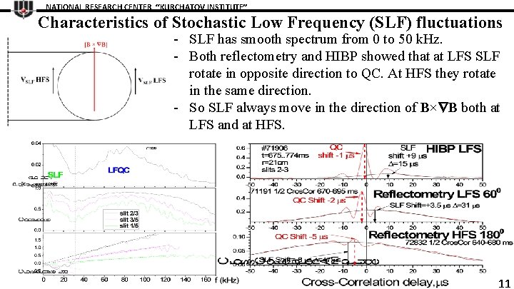 NATIONAL RESEARCH CENTER “KURCHATOV INSTITUTE” Characteristics of Stochastic Low Frequency (SLF) fluctuations - SLF