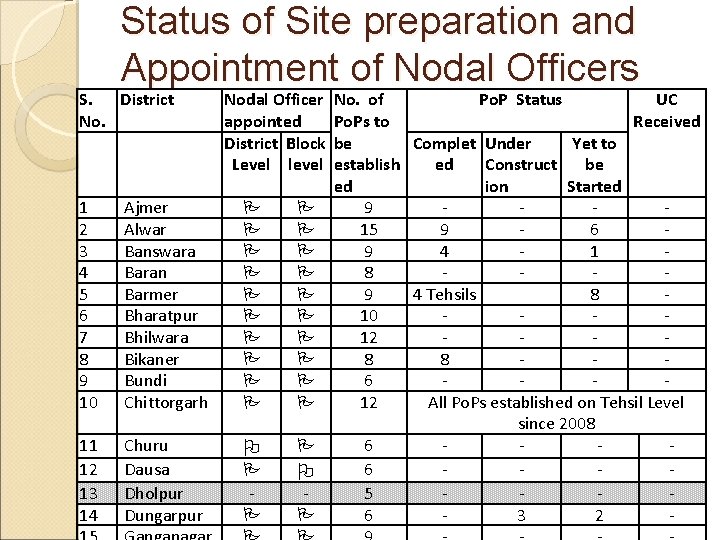 Status of Site preparation and Appointment of Nodal Officers S. District No. Nodal Officer Status of Site preparation and Appointment of Nodal Officers S. District No. Nodal Officer