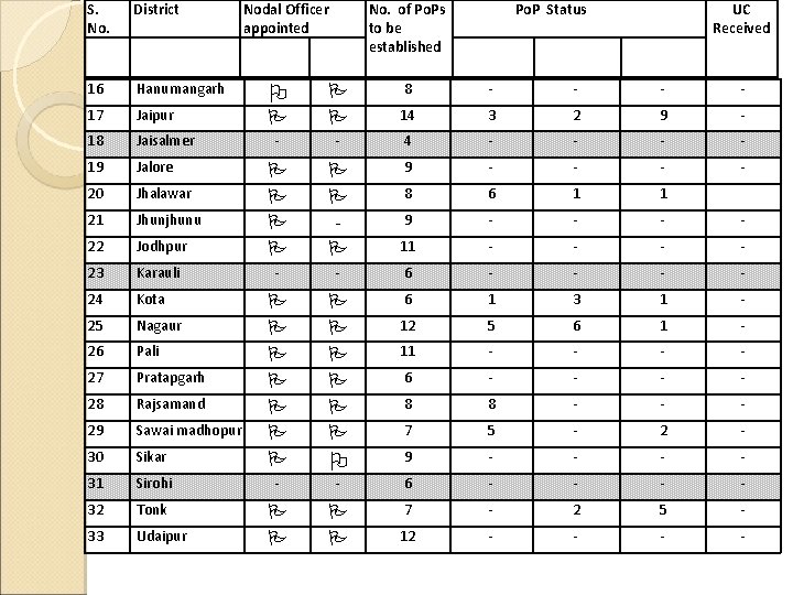 S. No. District Nodal Officer appointed 16 Hanumangarh 17 Jaipur 18 Jaisalmer 19 Jalore S. No. District Nodal Officer appointed 16 Hanumangarh 17 Jaipur 18 Jaisalmer 19 Jalore