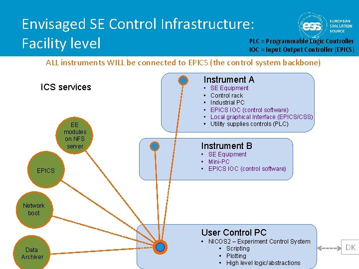 Envisaged SE Control Infrastructure: PLC = Programmable Logic Controller Facility level IOC = Input Envisaged SE Control Infrastructure: PLC = Programmable Logic Controller Facility level IOC = Input