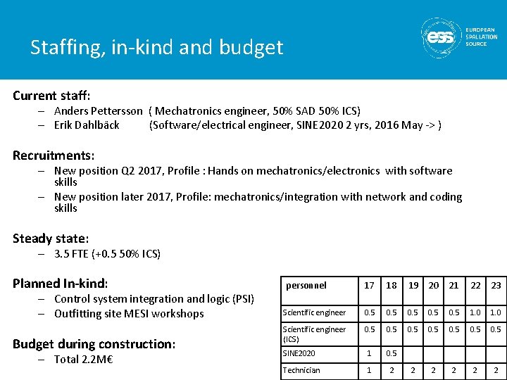 Staffing, in-kind and budget Current staff: – Anders Pettersson ( Mechatronics engineer, 50% SAD Staffing, in-kind and budget Current staff: – Anders Pettersson ( Mechatronics engineer, 50% SAD