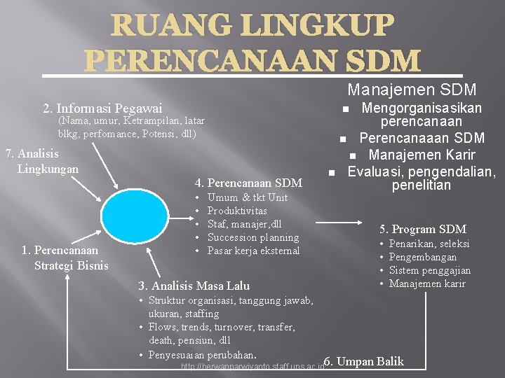 RUANG LINGKUP PERENCANAAN SDM Manajemen SDM 2. Informasi Pegawai (Nama, umur, Ketrampilan, latar blkg,