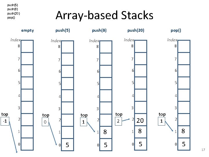 push(5) push(8) push(20) pop() Array-based Stacks empty top -1 push(8) push(5) push(20) pop() index