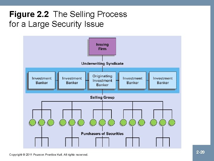 Figure 2. 2 The Selling Process for a Large Security Issue Copyright © 2011