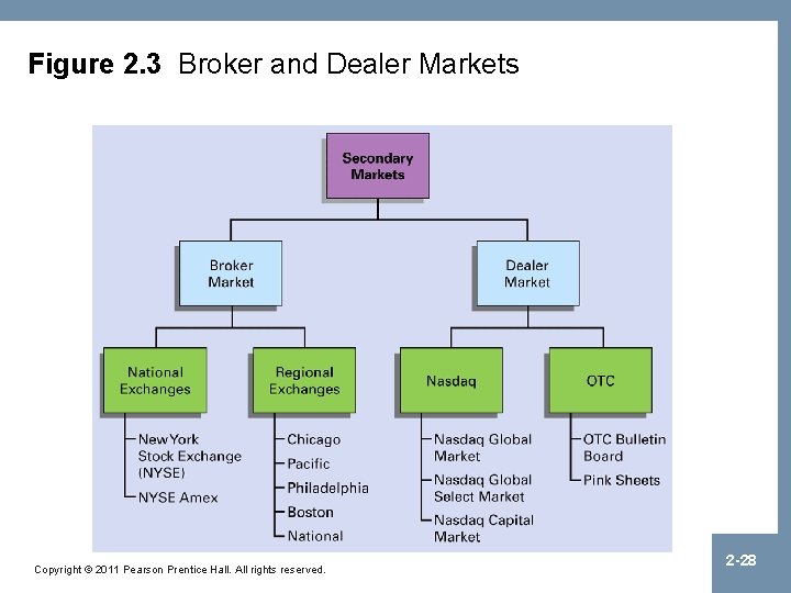 Figure 2. 3 Broker and Dealer Markets Copyright © 2011 Pearson Prentice Hall. All