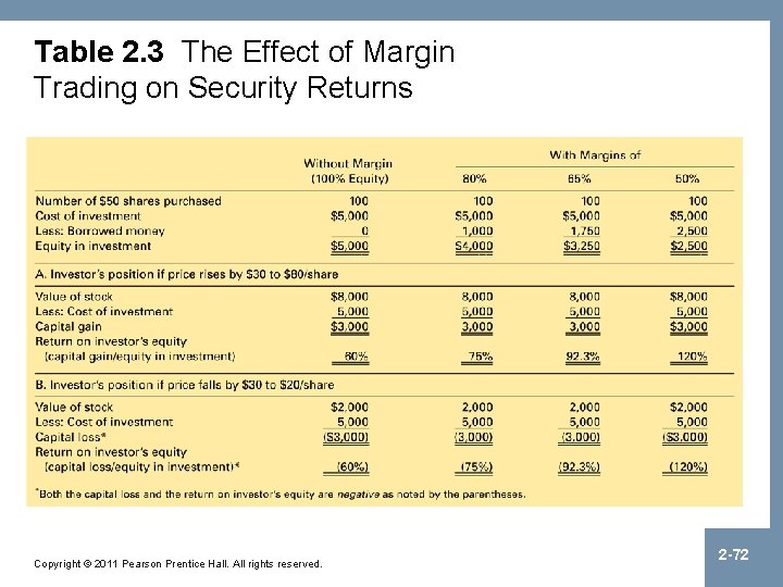Table 2. 3 The Effect of Margin Trading on Security Returns Copyright © 2011