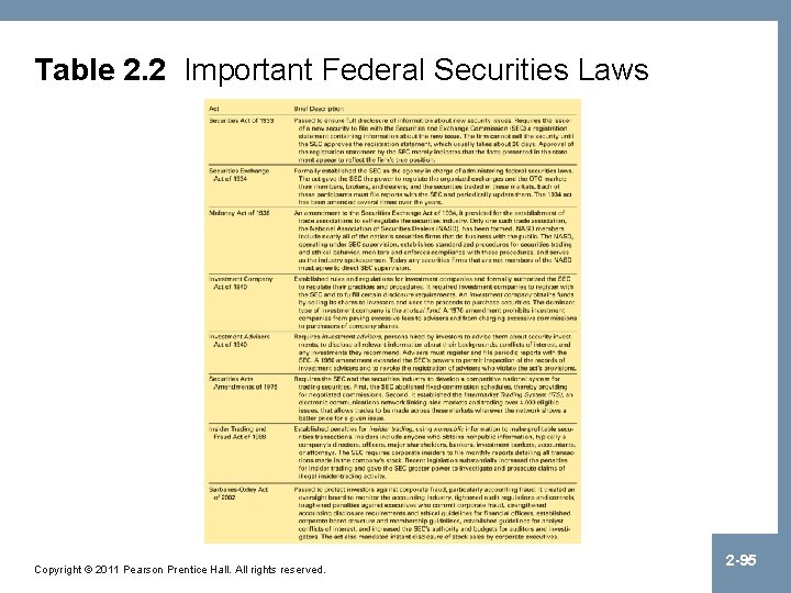 Table 2. 2 Important Federal Securities Laws Copyright © 2011 Pearson Prentice Hall. All