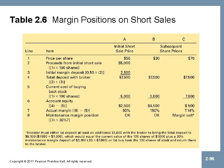 Table 2. 6 Margin Positions on Short Sales Copyright © 2011 Pearson Prentice Hall.