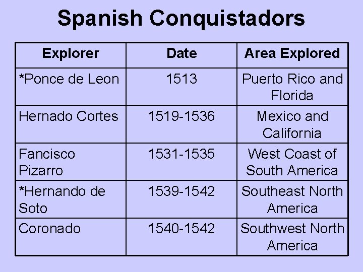 Spanish Conquistadors Explorer Date Area Explored *Ponce de Leon 1513 Hernado Cortes 1519 -1536