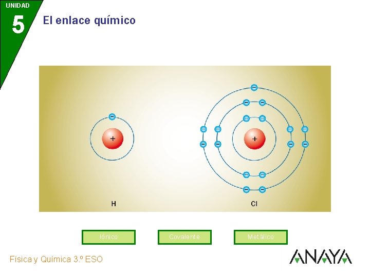 UNIDAD 5 El enlace químico Iónico Física y Química 3. º ESO Covalente Metálico