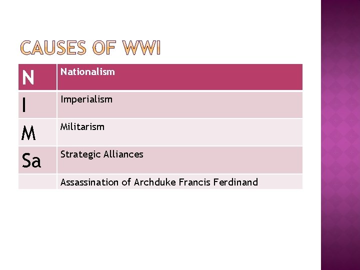 N I M Sa Nationalism Imperialism Militarism Strategic Alliances Assassination of Archduke Francis Ferdinand