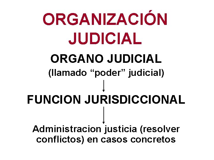 ORGANIZACIÓN JUDICIAL ORGANO JUDICIAL (llamado “poder” judicial) FUNCION JURISDICCIONAL Administracion justicia (resolver conflictos) en