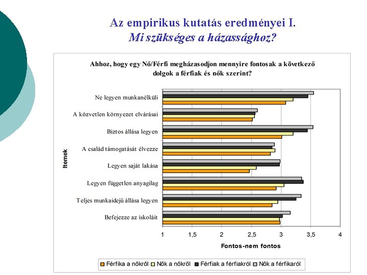 Az empirikus kutatás eredményei I. Mi szükséges a házassághoz? 