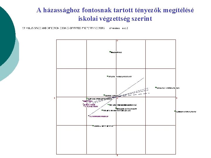 A házassághoz fontosnak tartott tényezők megítélésé iskolai végzettség szerint 