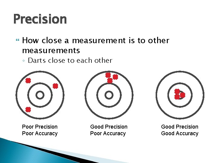 Precision How close a measurement is to other measurements ◦ Darts close to each