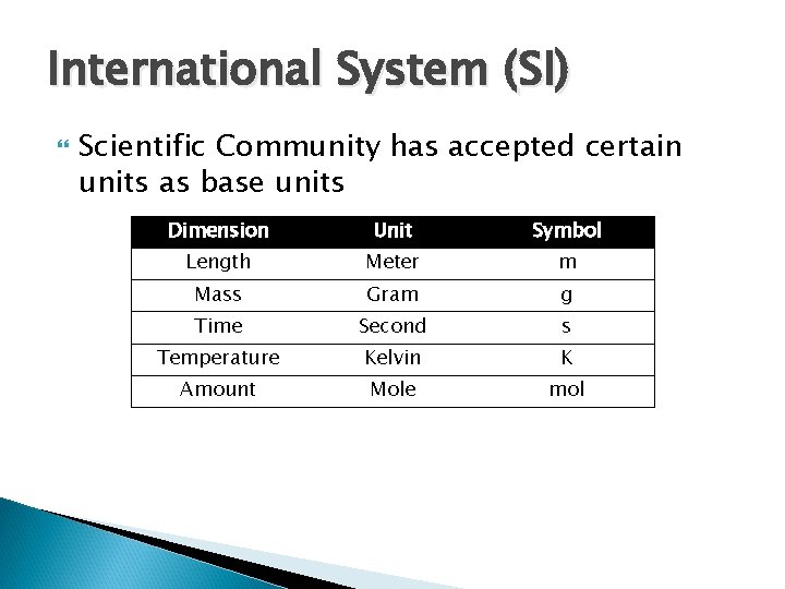 International System (SI) Scientific Community has accepted certain units as base units Dimension Unit