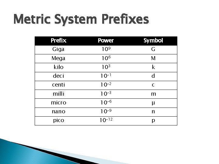 Metric System Prefixes Prefix Power Symbol Giga 109 G Mega 106 M kilo 103