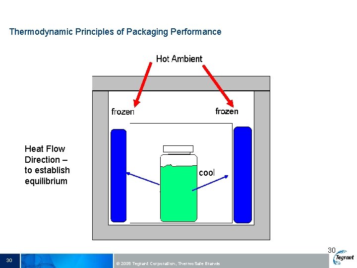 Thermodynamic Principles of Packaging Performance Heat Flow Direction – to establish equilibrium 30 30