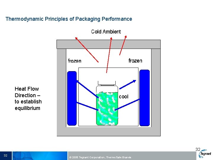Thermodynamic Principles of Packaging Performance Heat Flow Direction – to establish equilibrium 32 32