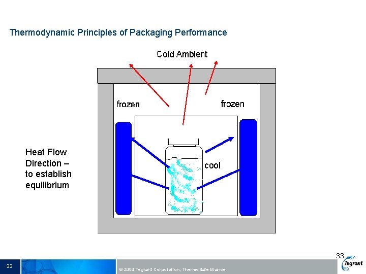 Thermodynamic Principles of Packaging Performance Heat Flow Direction – to establish equilibrium 33 33