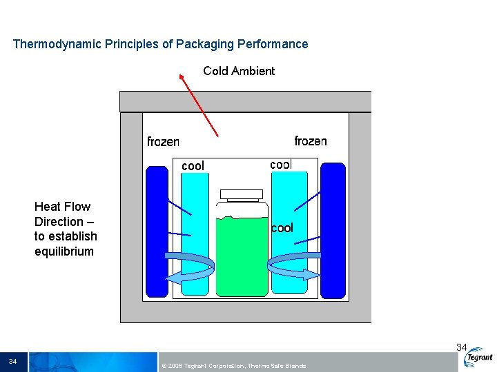 Thermodynamic Principles of Packaging Performance Heat Flow Direction – to establish equilibrium 34 34