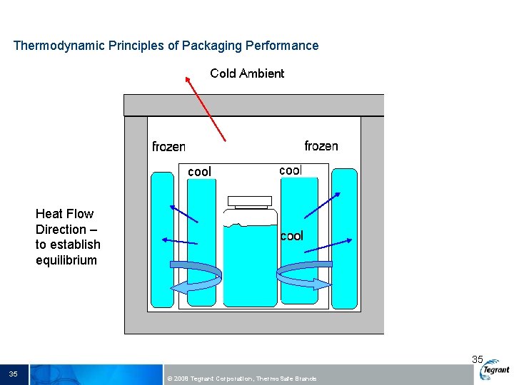 Thermodynamic Principles of Packaging Performance Heat Flow Direction – to establish equilibrium 35 35