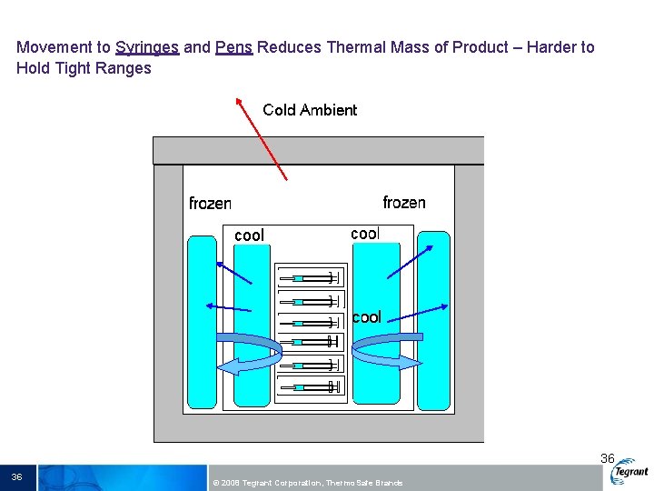 Movement to Syringes and Pens Reduces Thermal Mass of Product – Harder to Hold