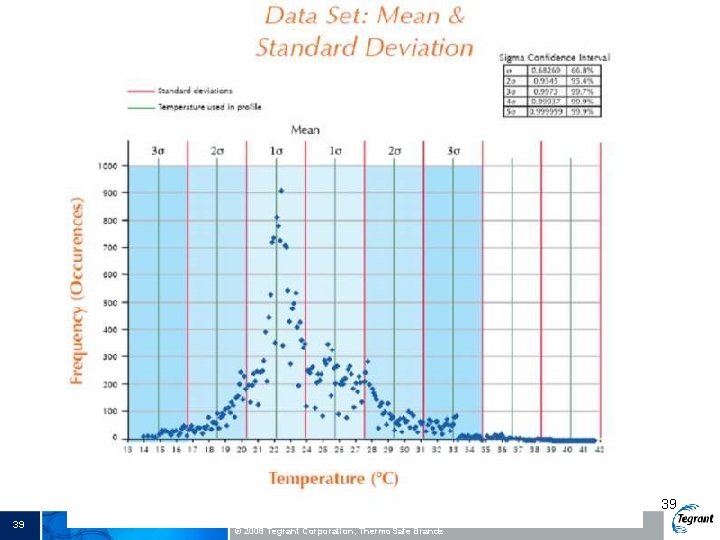 39 39 © 2008 Tegrant Corporation, Thermo. Safe Brands 