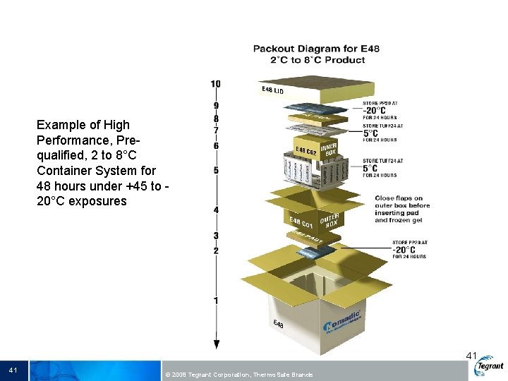 Example of High Performance, Prequalified, 2 to 8°C Container System for 48 hours under