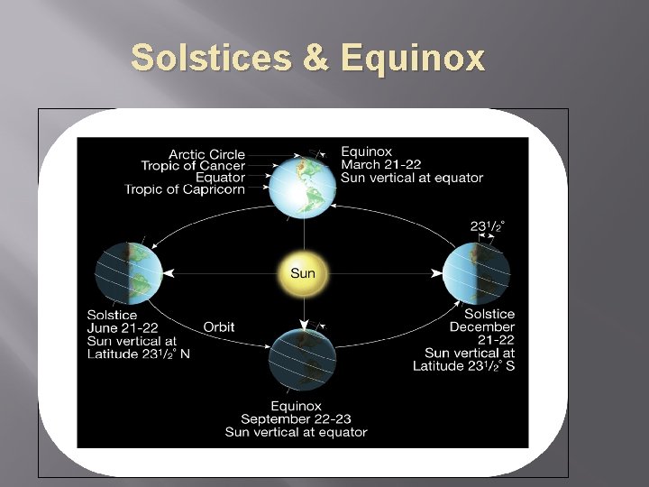 Solstices & Equinox 