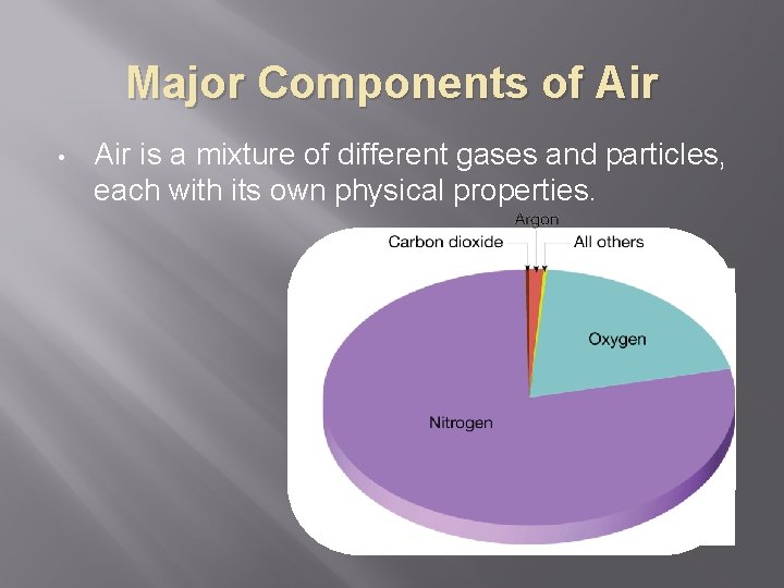 Major Components of Air • Air is a mixture of different gases and particles,