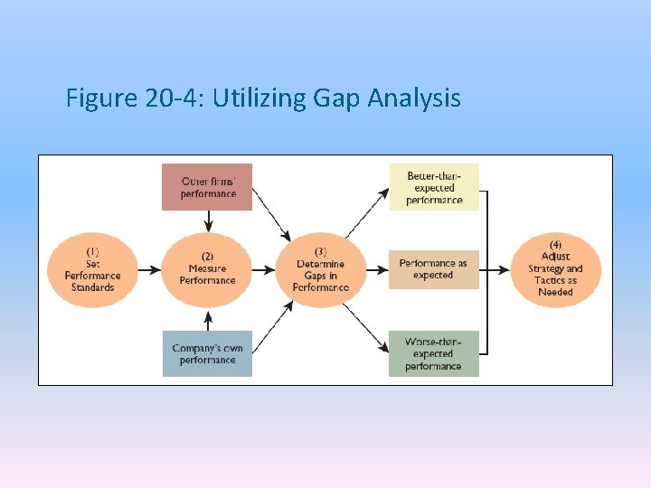 Figure 20 -4: Utilizing Gap Analysis 