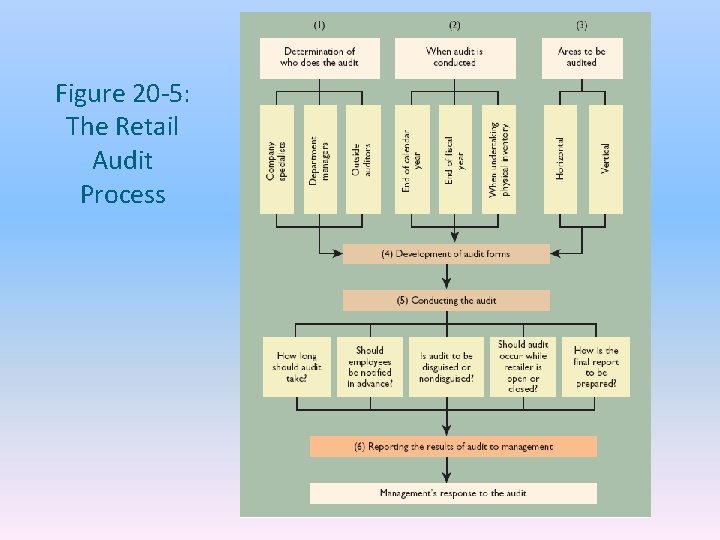 Figure 20 -5: The Retail Audit Process 