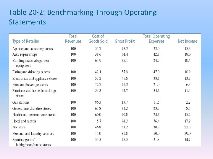 Table 20 -2: Benchmarking Through Operating Statements 