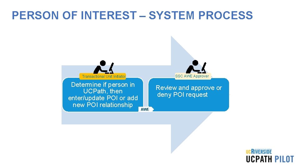PERSON OF INTEREST – SYSTEM PROCESS SSC AWE Approver Transactional Unit Initiator Determine if